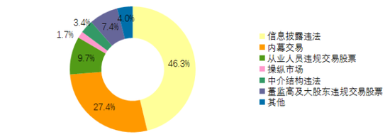 图：2018年证监会各派出机构行政处罚案件类型分布