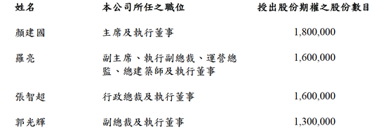 中海推出第二期股权激励计划 颜建国等高管获授630万股期权
