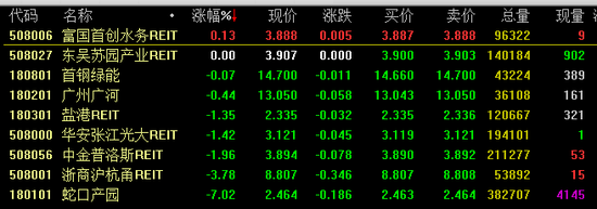 9只公募REITs上市第二日集体回调 蛇口产园跌7% 刘郁：REITs收益相对稳定，炒作空间有限