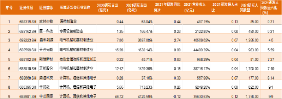 来源：上市公司研究院整理，数据wind