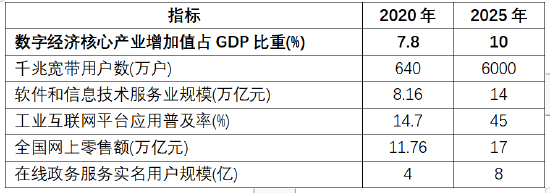 资料来源：《“十四五”数字经济发展规划》