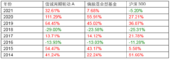 “信诚周期轮动荣获五年持续回报积极混合型明星基金奖！