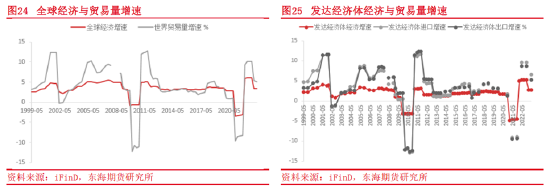 东海期货：集装箱航运供需和成本运价分析框架