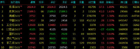 期市开盘|国内期货主力合约涨跌不一，碳酸锂跌近5%