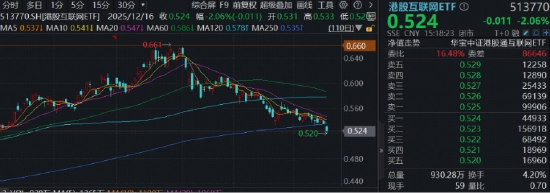 港股AI加速寻底，较年内高点已回调21%！阿里跌逾4%下探半年线，机构：港股仍处反弹前夕，当前位置有吸引力