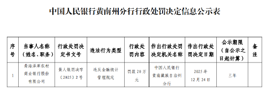 百家号:生活杉德卡-青海泽库农村商业银行被罚20万元：违反金融统计管理规定