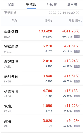 周三热门中概股涨跌参半 尚乘数科暴涨300% 震荡停牌11次