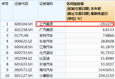 主要上市车企年初至今股价涨跌幅