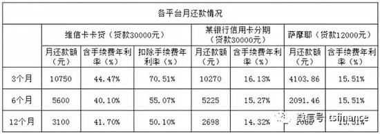 各平台还款情况和利率统计