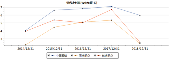 三大航近5年净利率变化