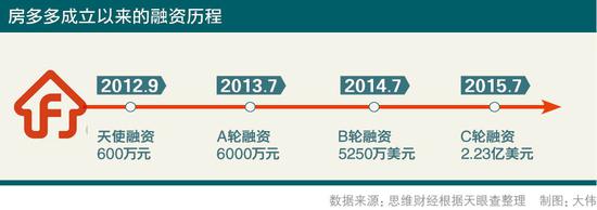 房多多弹尽粮绝谋上市 互联网+房产概念还能撑多久