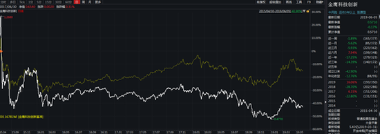 图：金鹰科技创新走势（白色）与业绩基准（黄色）比较