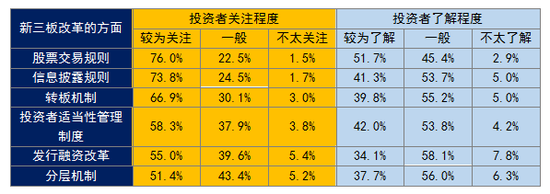 表 3：受调查投资者对新三板改革各个方面的关注程度和了解程度