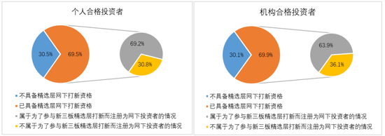 图 3：受调查新三板合格投资者中具备网下打新资格的比例分布