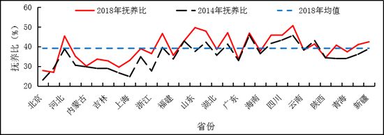 CMF报告：欠发达省份人口抚养比较高 制约经济快速增长