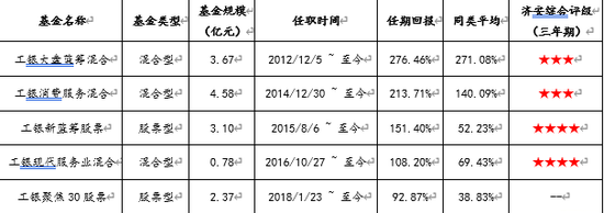 工银瑞信灵动价值混合简评|收益与控制回撤能力俱佳,业绩持续性强