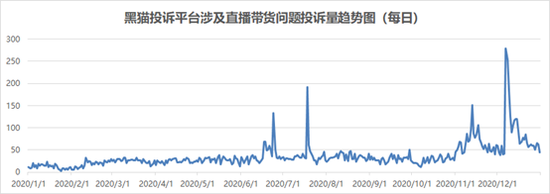 黑猫投诉发布2020年直播电商行业投诉数据