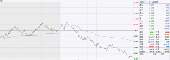 50ETF认沽期权涨超120%