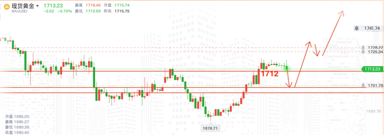 邓应海:今日黄金行情走势分析 关注1712