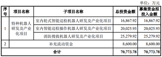 来源：公司非公开发行A股股票预案