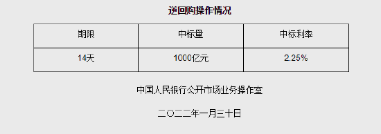央行开展1000亿元14天期逆回购操作中标利率2 25 财经网 Caijing Com Cn