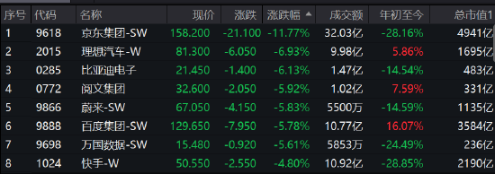 午评：港股恒指跌2.46%京东跌12% 新能源汽车齐跌比亚迪跌近8%