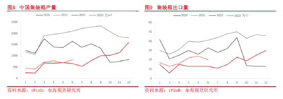 东海期货：集装箱航运供需和成本运价分析框架