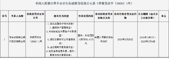 萍乡农村商业银行被罚99.43万元：违法金融统计相关规定等