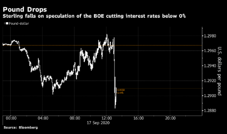 英镑下跌，英国国债扭转跌势 英国央行讨论负利率有效性
