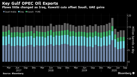 尽管放松减产要求 OPEC核心成员仍使石油出口节奏受控