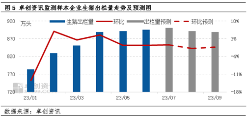 卓创资讯【生猪】:交易均重反映三季度出栏量或收紧,猪价存反弹几率