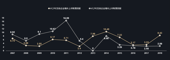 表3.2007-2018年企业境内外上市账面回报