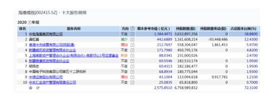4000亿海康威视创新高：冯柳大举加仓 知名私募最新持仓数据来了