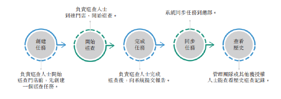 资料来源：招股书对于“YGF巡店系统”的典型流程披露