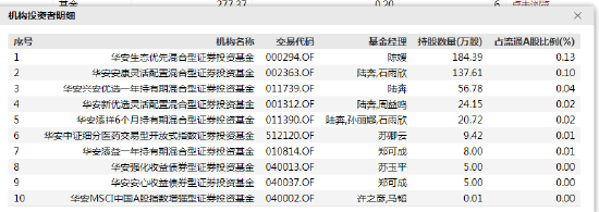 华安基金旗下持有以岭药业基金产品