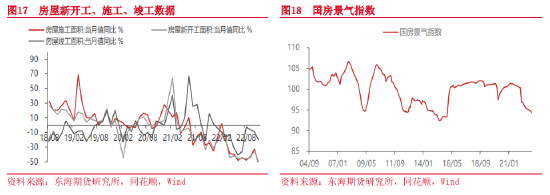 东海期货：疫情防控措施放松，消费复苏可期——宏观月度策略报告