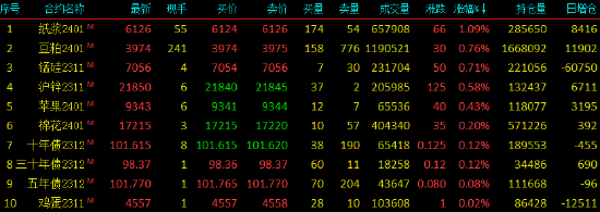收评|国内期货主力合约大面积飘绿 集运指数（欧线）期货跌超9%