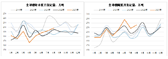 方正中期期货:纸浆供需双强 估值偏高