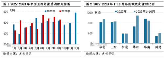 卓创资讯:华东地区供应增量明显 豆粕跨区流向占比发生改变