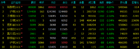 期市开盘|国内期货主力合约涨跌不一，碳酸锂跌近5%
