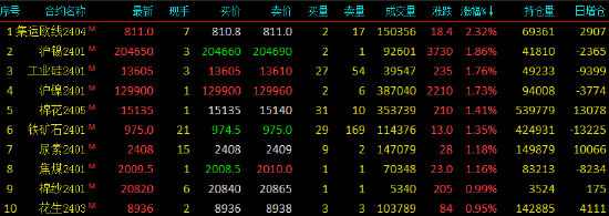 期市早盘收盘|国内期货主力合约涨跌不一 碳酸锂跌超5%