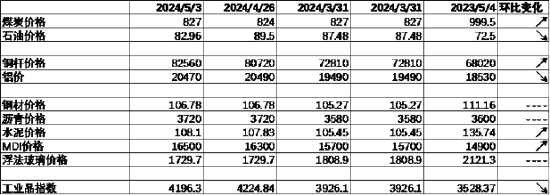数据起首：Wind，中加基金；终结2024年5月5日