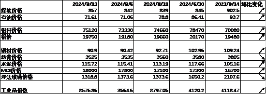 数据来源：Wind，中加基金；截至2024年9月15日。