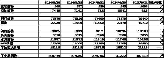 数据来源：Wind，中加基金；截至2024年9月22日。