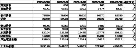 数据来源:Wind,中加基金;截至2025年5月16日。