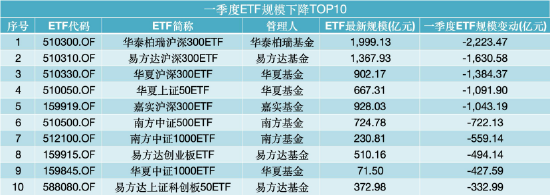 数据来源：WIND，截止至20260331