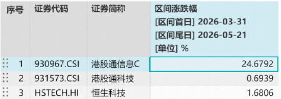 统计区间：2026.3.31-2026.5.21。港股通信息C指数2021-2025年年度历史收益分别为：-9.54%、-34.47%、-0.25%、21.58%、39.30%。指数过往业绩不预示未来表现。