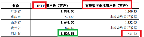 来源：无线传媒招股书