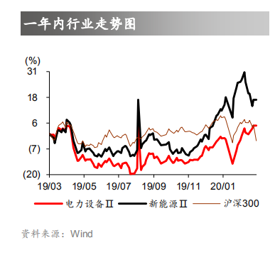 华泰证券：从风光行业十年 看新能源车行业所处阶段