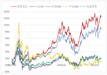 数据来源：Wind，2015.1.05-2020.5.26